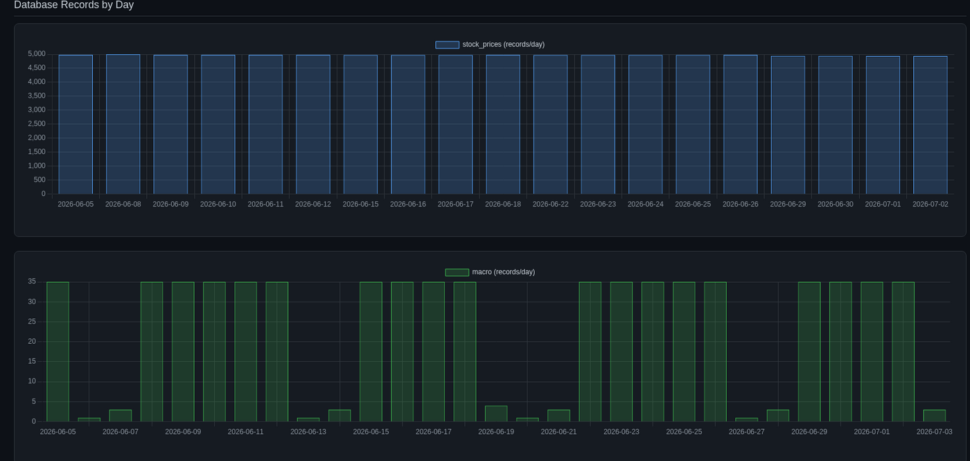 Monitor de ingesta en base de datos con registros cargados por día y por tabla